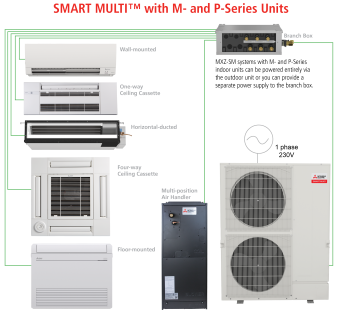 SMART MULTI with M and P Series